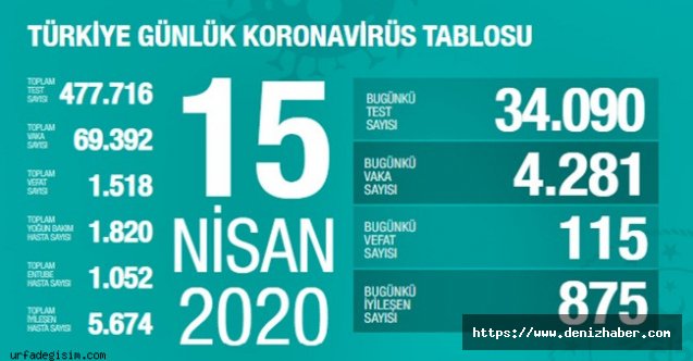 Sağlık Bakanlığı: “Son 24 saatte korona virüs nedeniyle 115 kişi hayatını kaybetti”