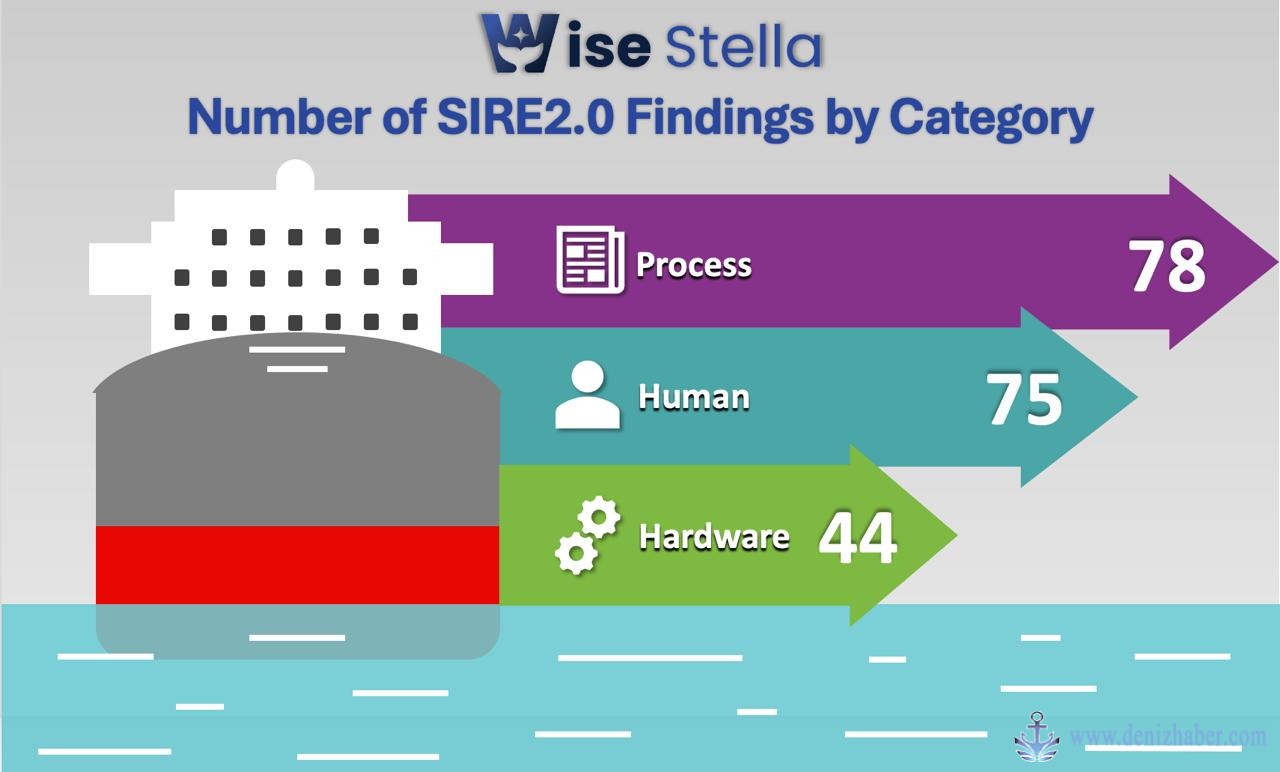 SIRE 2.0 Denetimlerinde Tanker Mürettebatları İçin Büyük Zorluklar